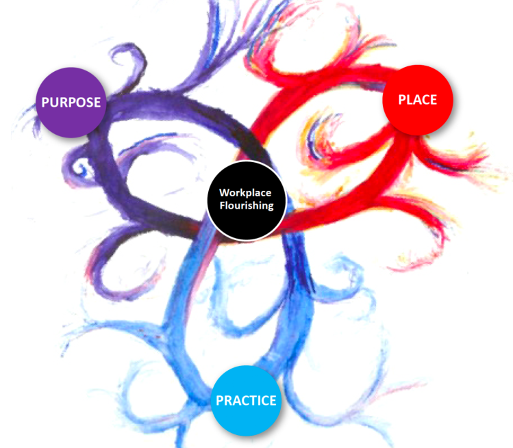 Purpose Place and Practice Workplace Flourishing personal work manifesto Robert Atkinson Endeavour Consulting Geneva