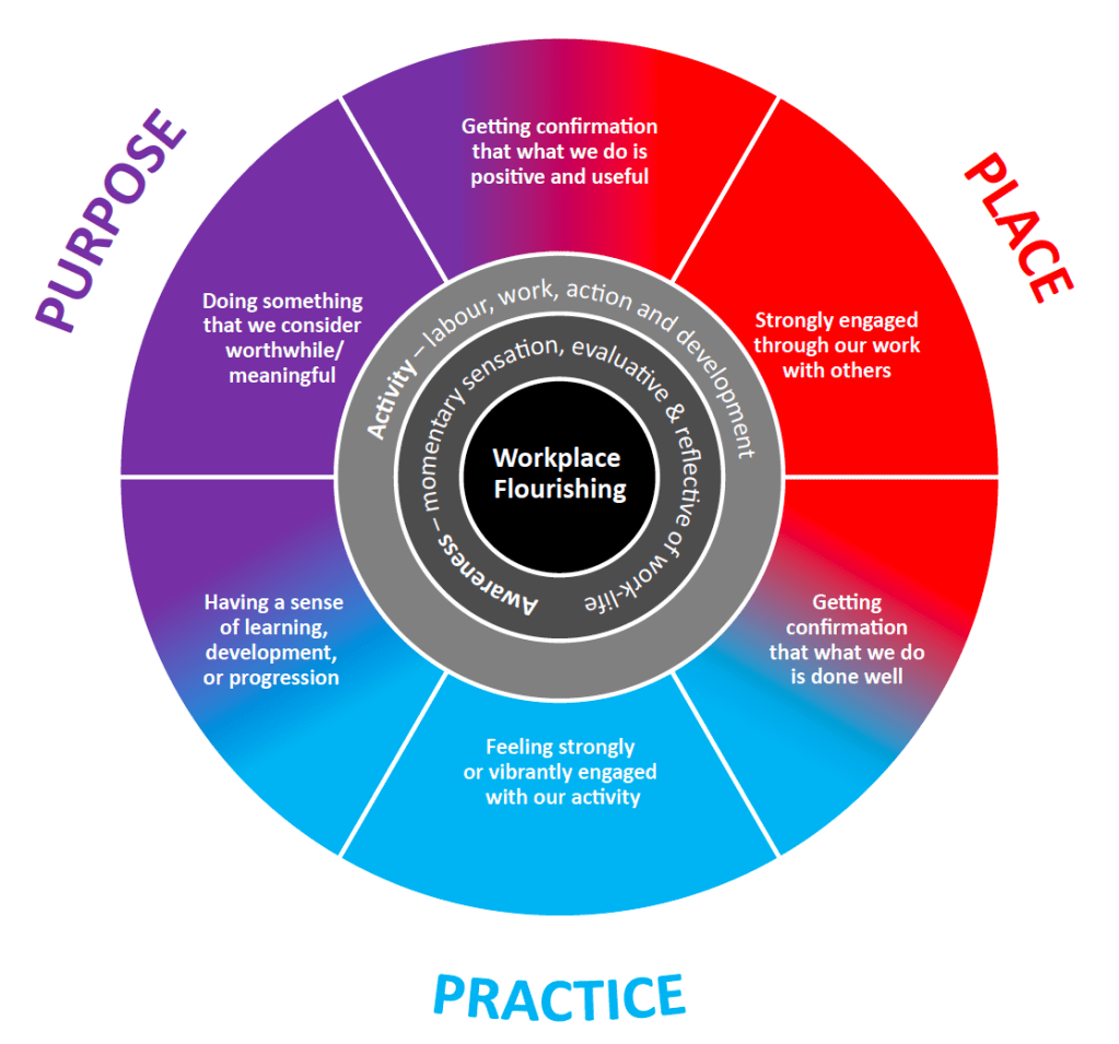 Notion of Workplace Flourishing authored by Robert Atkinson Endeavour Consulting Geneva